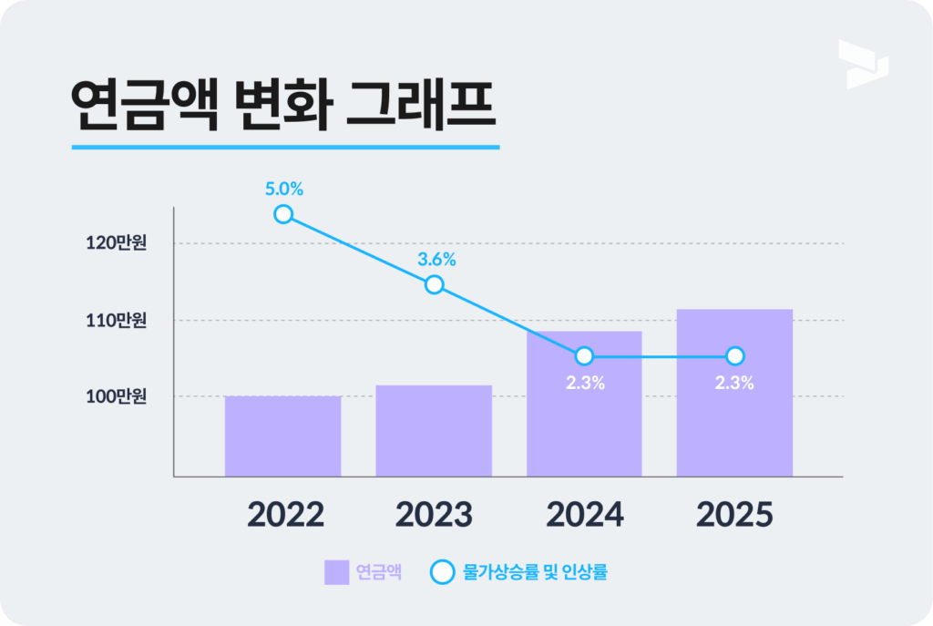 연금액 변화 그래프