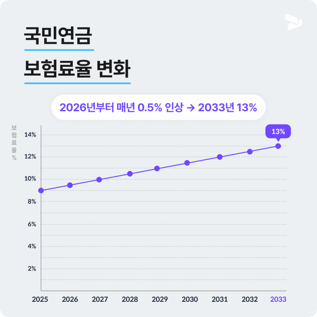 국민연금 보험료율 변화