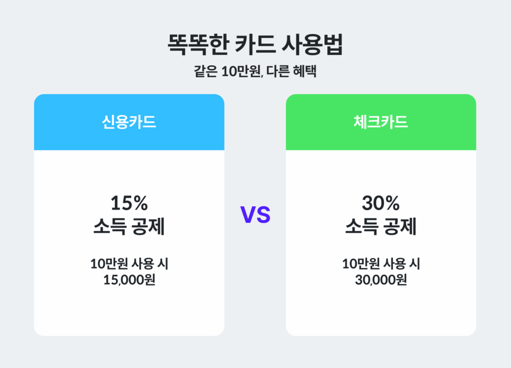 똑똑한 카드 사용법