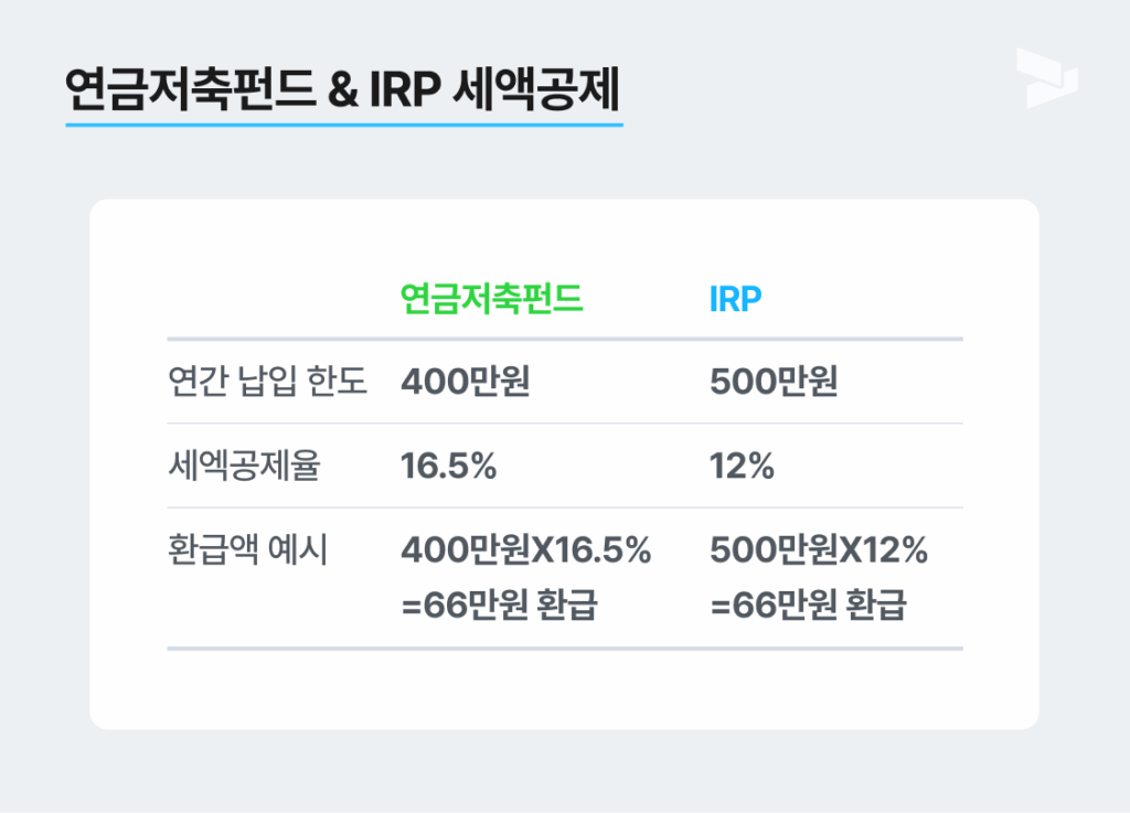 연금저축펀드&IRP 세액공제