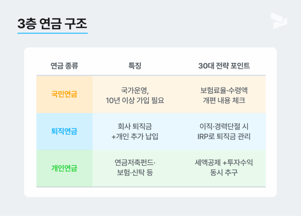 3층 연금구조
