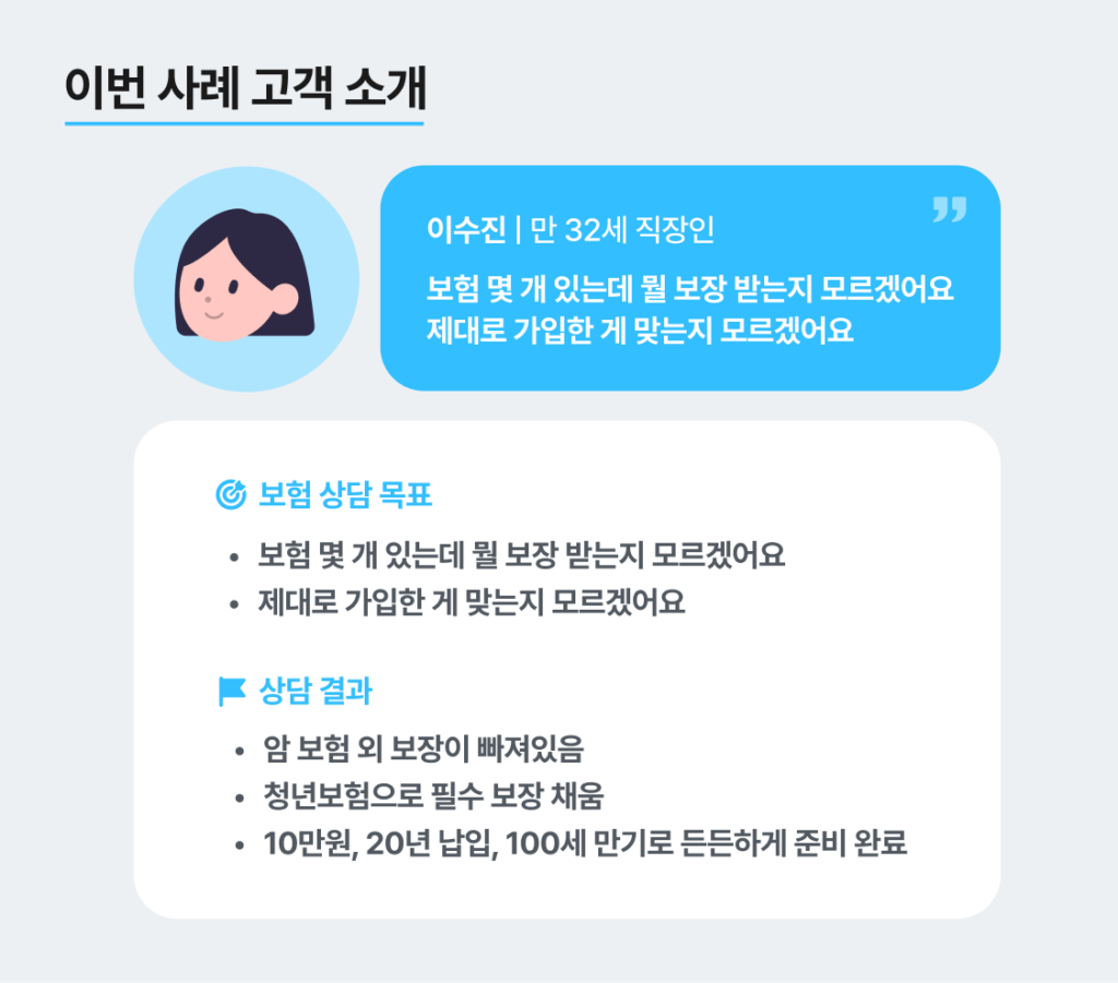 30대 직장인, 청년보험으로 월 보험료는 동일하게 하면서 필수보장들을 모두 채우는 리모델링을 하시고 만족하셨습니다.