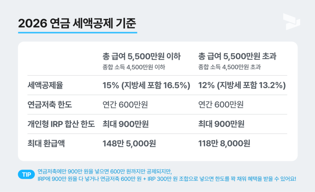 2026년 연금 세액공제