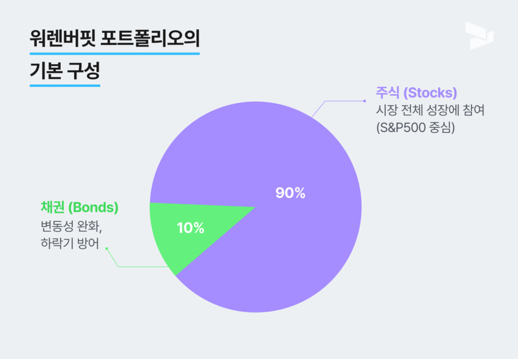 워렌 버핏 포트폴리오의 기본 구성