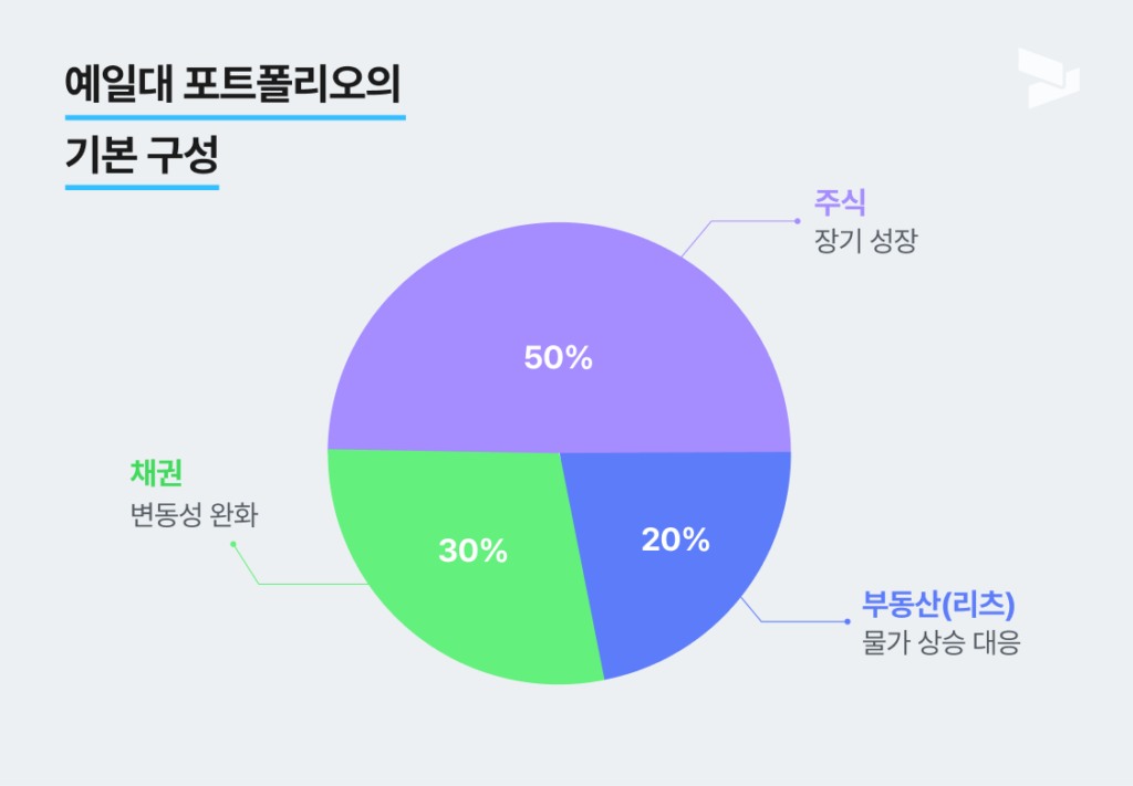 예일대 포트폴리오